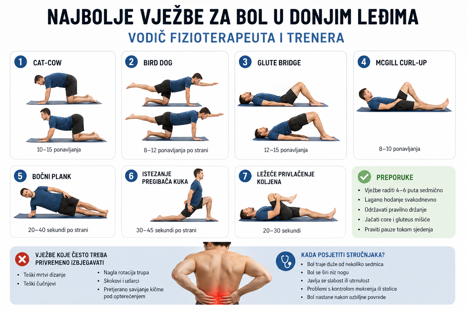 Najbolje vježbe za bol u donjim leđima - vodič fizioterapeuta i trenera (2026)