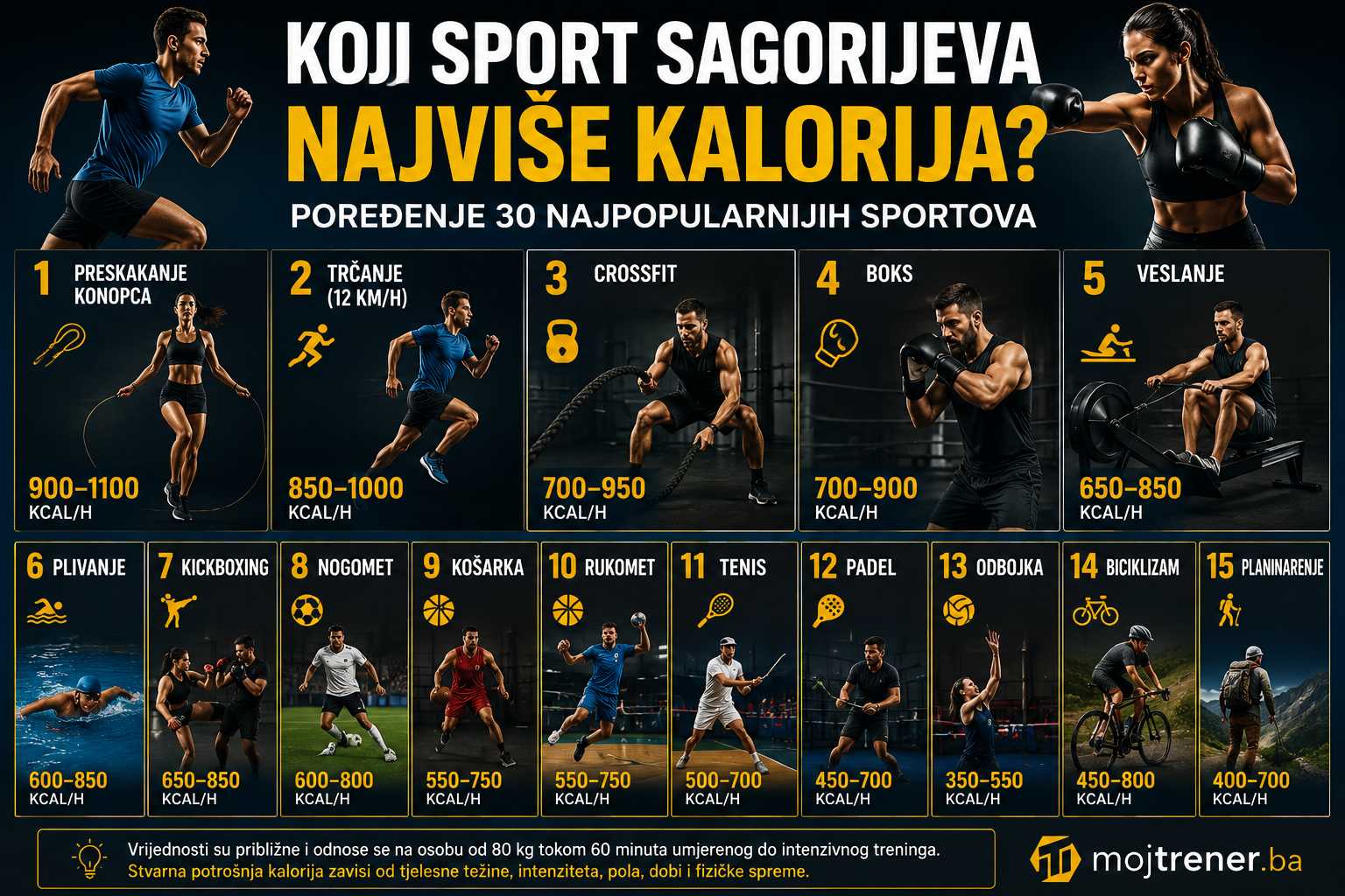 Koji sport sagorijeva najviše kalorija? Poređenje 30 sportova i potrošnja kalorija