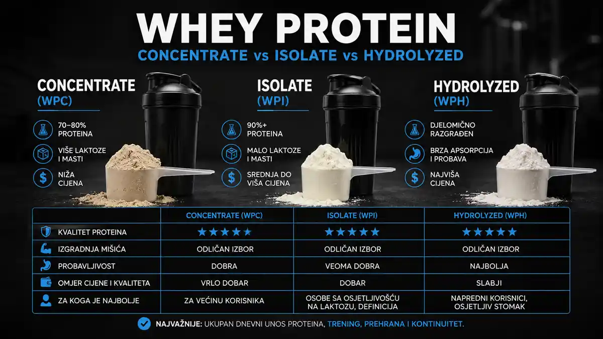 Whey concentrate, isolate ili hydrolyzed - koja je razlika i koji protein izabrati?